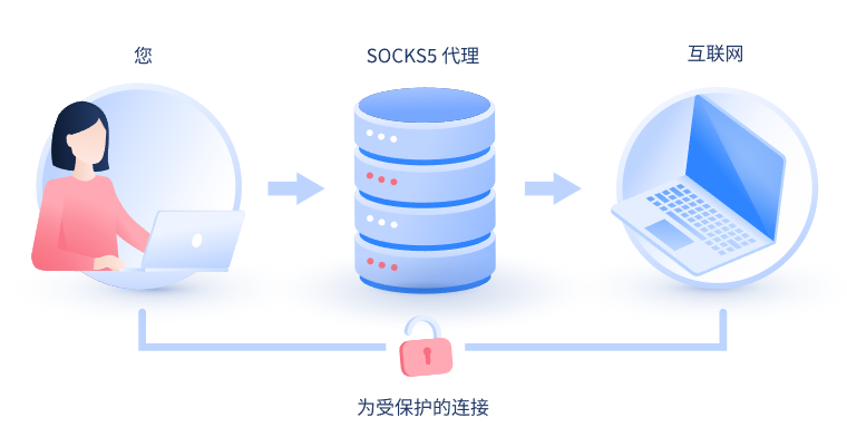 【亳州代理IP】什么是SOCKS和SOCKS5代理？